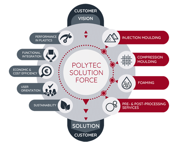 Grafik POLYTEC Solution Force