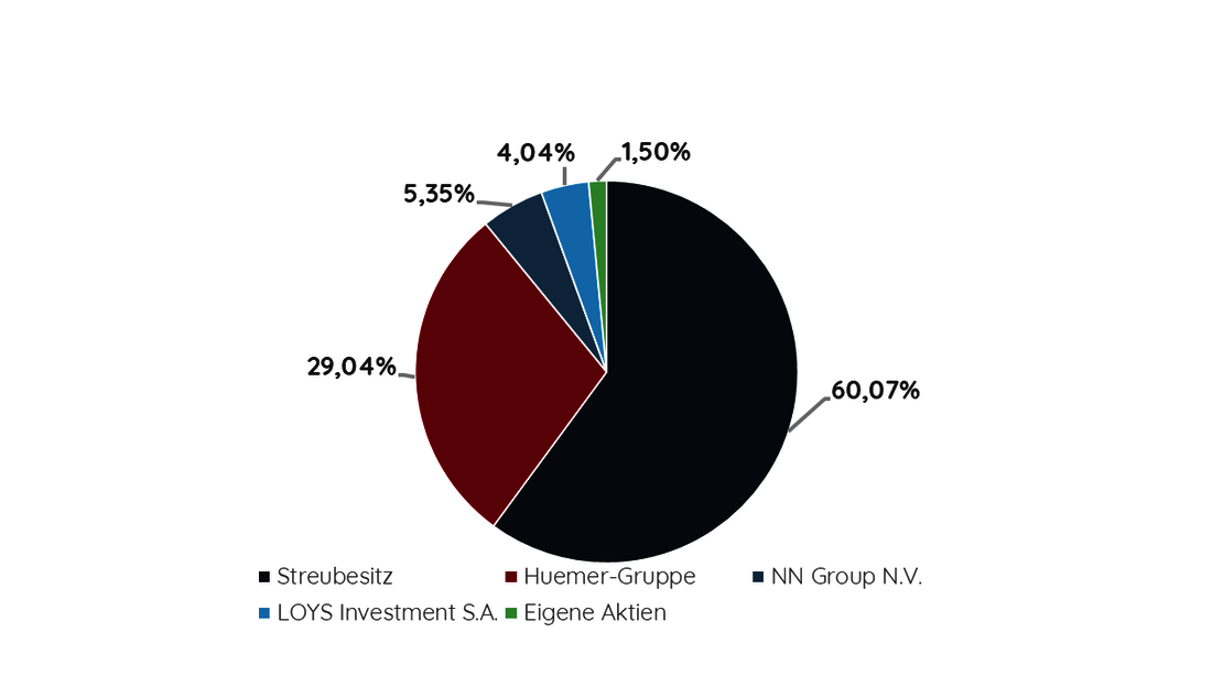 Aktie Der Polytec Group