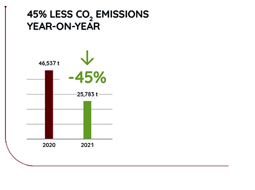 Diagramm CO2 emissions